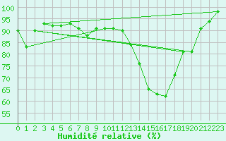 Courbe de l'humidit relative pour Rosengarten-Klecken