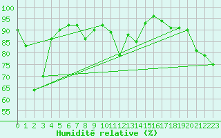 Courbe de l'humidit relative pour Aigle (Sw)