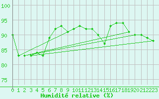 Courbe de l'humidit relative pour Corsept (44)