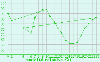 Courbe de l'humidit relative pour Kvitfjell