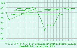 Courbe de l'humidit relative pour Bejaia