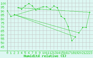 Courbe de l'humidit relative pour Berne Liebefeld (Sw)