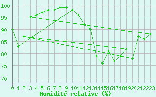 Courbe de l'humidit relative pour Coimbra / Cernache