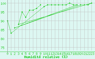 Courbe de l'humidit relative pour Sherkin Island