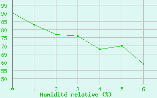 Courbe de l'humidit relative pour Chopok