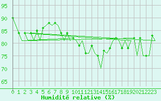 Courbe de l'humidit relative pour Zurich-Kloten