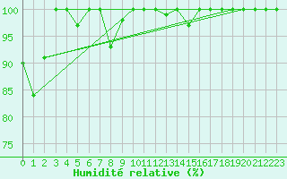 Courbe de l'humidit relative pour Makkaur Fyr