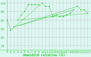 Courbe de l'humidit relative pour Sigmaringen-Laiz