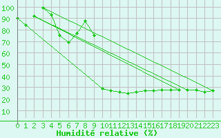Courbe de l'humidit relative pour Gersau