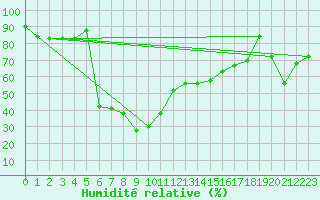 Courbe de l'humidit relative pour Port d'Aula - Nivose (09)