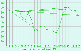 Courbe de l'humidit relative pour Parpaillon - Nivose (05)