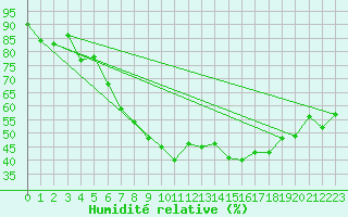 Courbe de l'humidit relative pour San Vicente de la Barquera