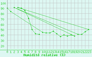 Courbe de l'humidit relative pour Resita