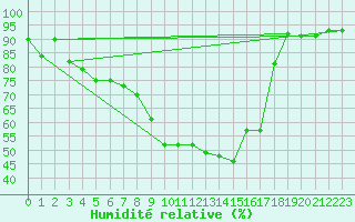 Courbe de l'humidit relative pour Lons-le-Saunier (39)