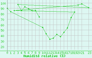 Courbe de l'humidit relative pour Les crins - Nivose (38)