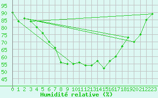 Courbe de l'humidit relative pour Menorca / Mahon
