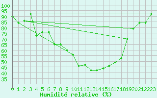 Courbe de l'humidit relative pour Gilserberg-Moischeid