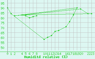 Courbe de l'humidit relative pour Roquetas de Mar