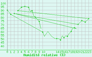 Courbe de l'humidit relative pour Farnborough