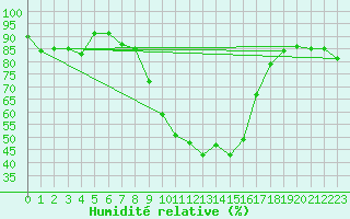 Courbe de l'humidit relative pour Krangede