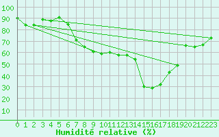 Courbe de l'humidit relative pour Mallorca-Son Bonet