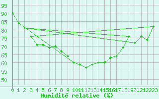 Courbe de l'humidit relative pour Salla Naruska