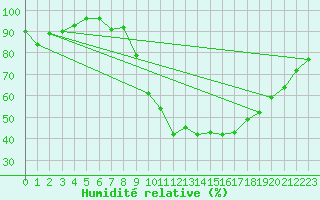 Courbe de l'humidit relative pour Wuerzburg