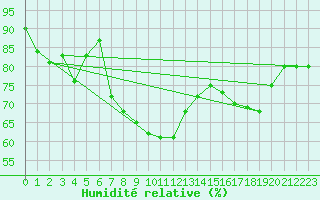 Courbe de l'humidit relative pour Emmendingen-Mundinge