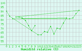 Courbe de l'humidit relative pour Stuttgart / Schnarrenberg