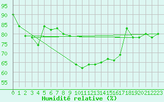 Courbe de l'humidit relative pour Xert / Chert (Esp)