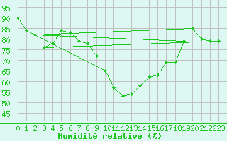Courbe de l'humidit relative pour Seibersdorf