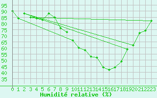 Courbe de l'humidit relative pour Prestwick Rnas