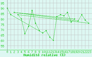 Courbe de l'humidit relative pour Aigle (Sw)