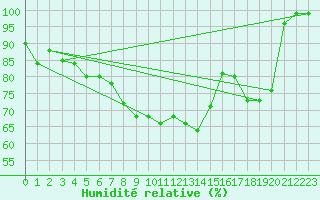 Courbe de l'humidit relative pour Rax / Seilbahn-Bergstat