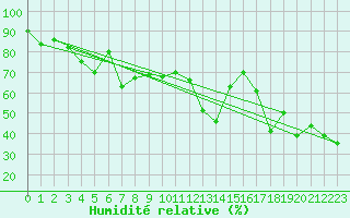 Courbe de l'humidit relative pour Feuerkogel