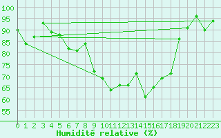 Courbe de l'humidit relative pour Wdenswil