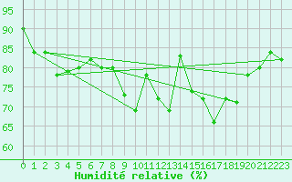 Courbe de l'humidit relative pour Crap Masegn