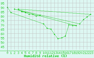 Courbe de l'humidit relative pour Medias