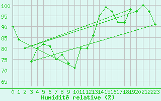 Courbe de l'humidit relative pour Grimsel Hospiz