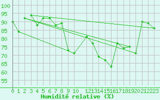 Courbe de l'humidit relative pour Trondheim Voll