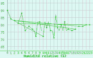 Courbe de l'humidit relative pour Lossiemouth