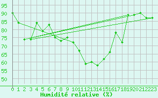 Courbe de l'humidit relative pour Kirchdorf/Poel