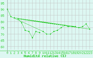 Courbe de l'humidit relative pour Wielun