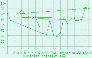 Courbe de l'humidit relative pour Chaumont (Sw)