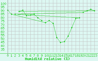 Courbe de l'humidit relative pour Haegen (67)