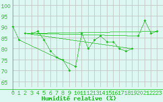 Courbe de l'humidit relative pour Scilly - Saint Mary's (UK)