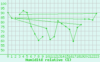 Courbe de l'humidit relative pour Metzingen