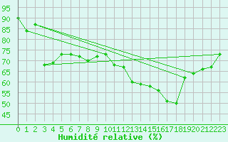 Courbe de l'humidit relative pour Vence (06)