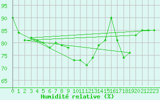 Courbe de l'humidit relative pour West Freugh