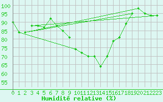 Courbe de l'humidit relative pour Casement Aerodrome